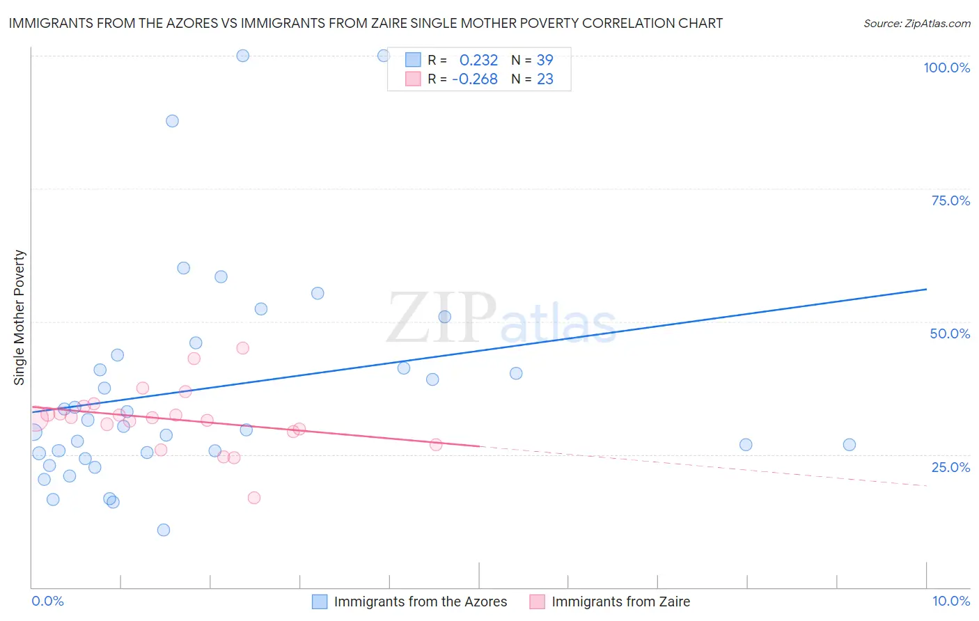 Immigrants from the Azores vs Immigrants from Zaire Single Mother Poverty