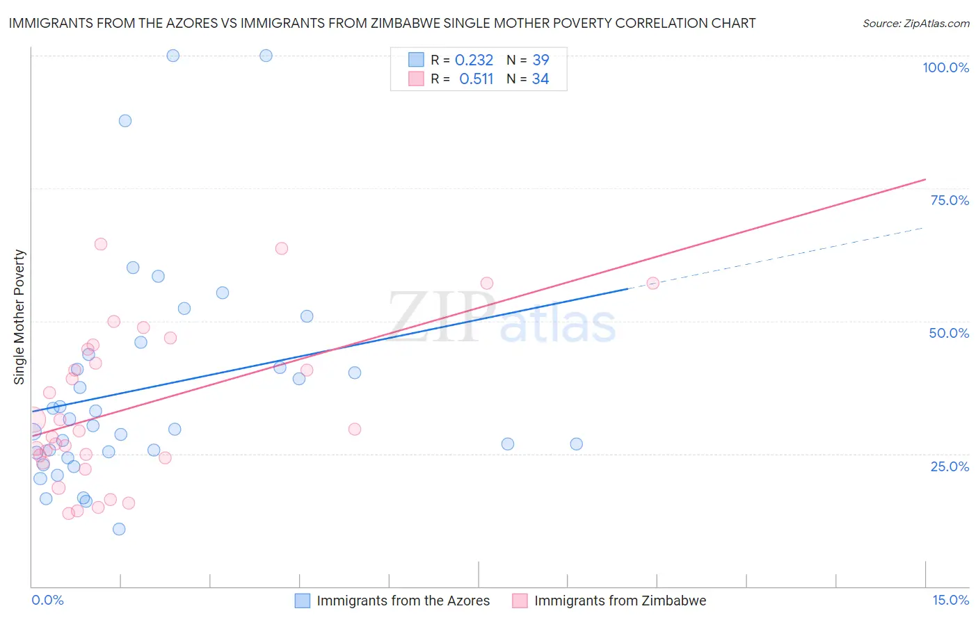 Immigrants from the Azores vs Immigrants from Zimbabwe Single Mother Poverty