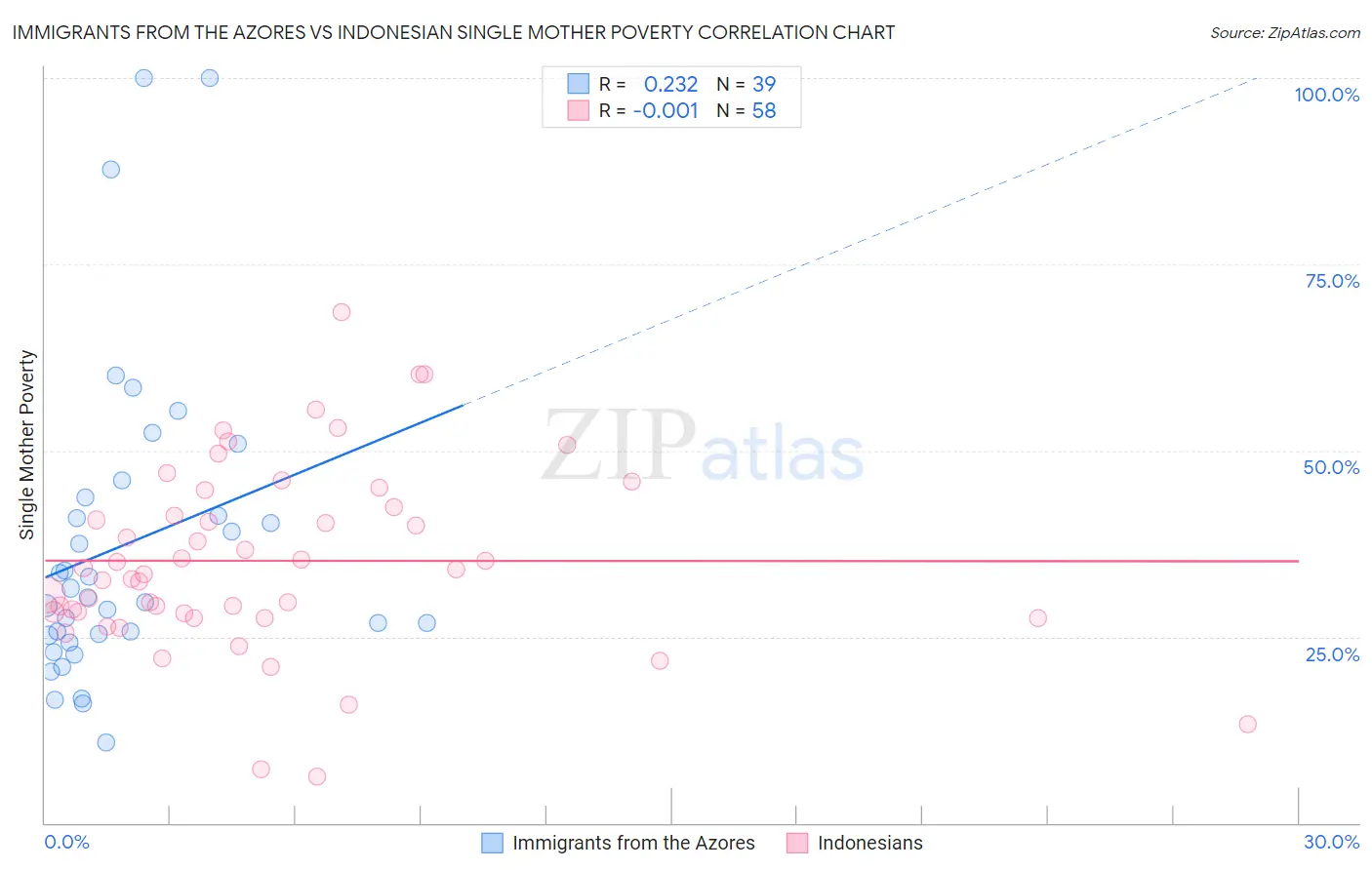 Immigrants from the Azores vs Indonesian Single Mother Poverty