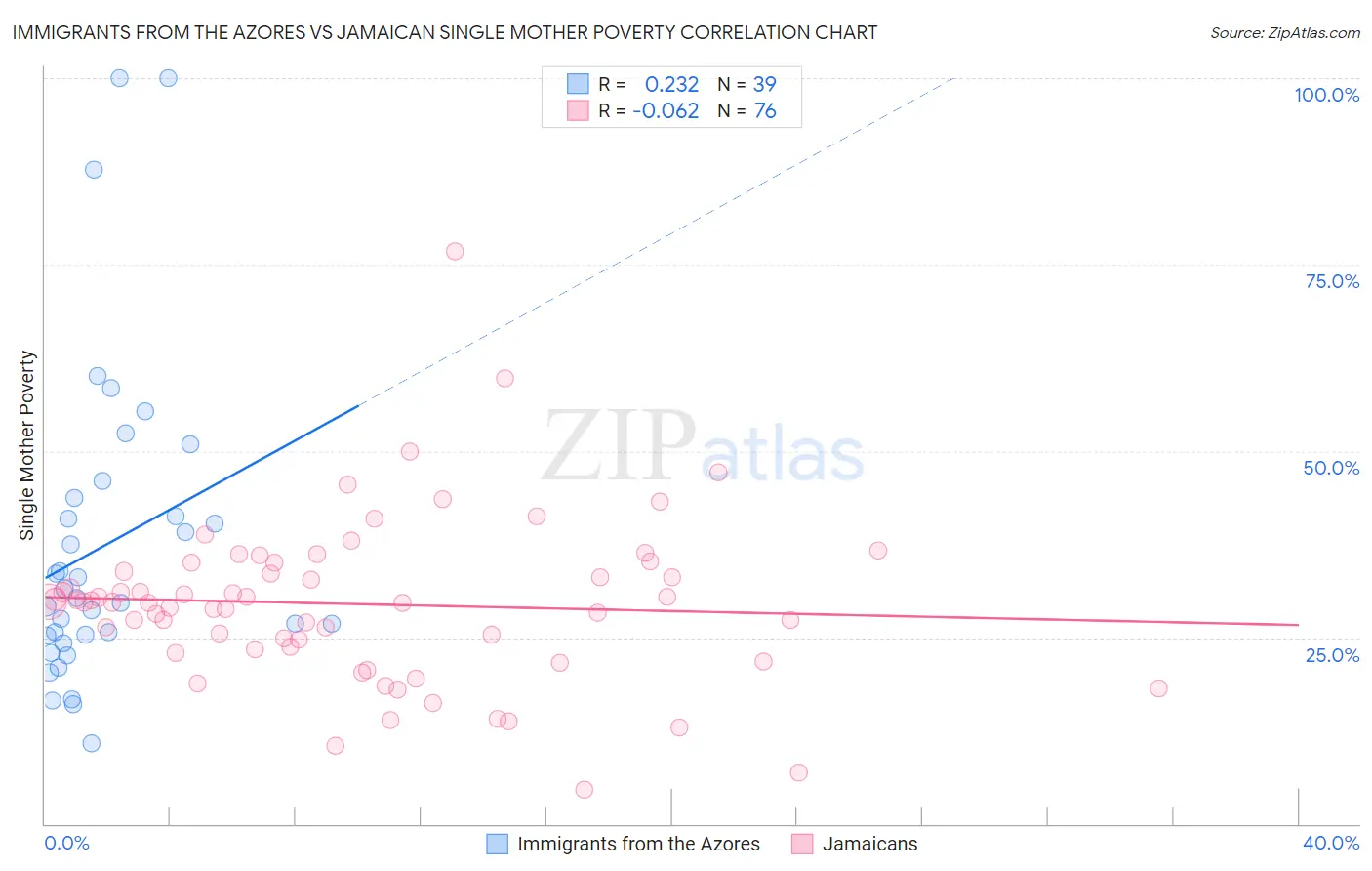 Immigrants from the Azores vs Jamaican Single Mother Poverty