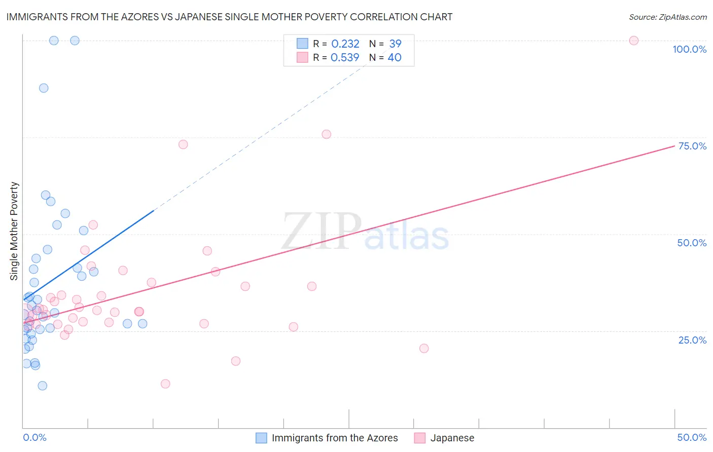 Immigrants from the Azores vs Japanese Single Mother Poverty