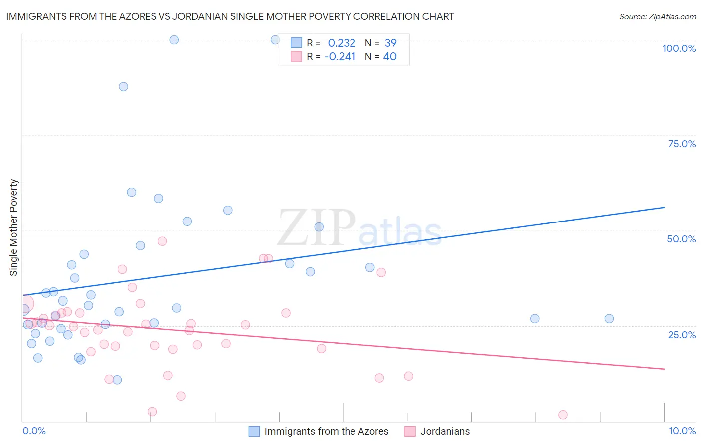 Immigrants from the Azores vs Jordanian Single Mother Poverty