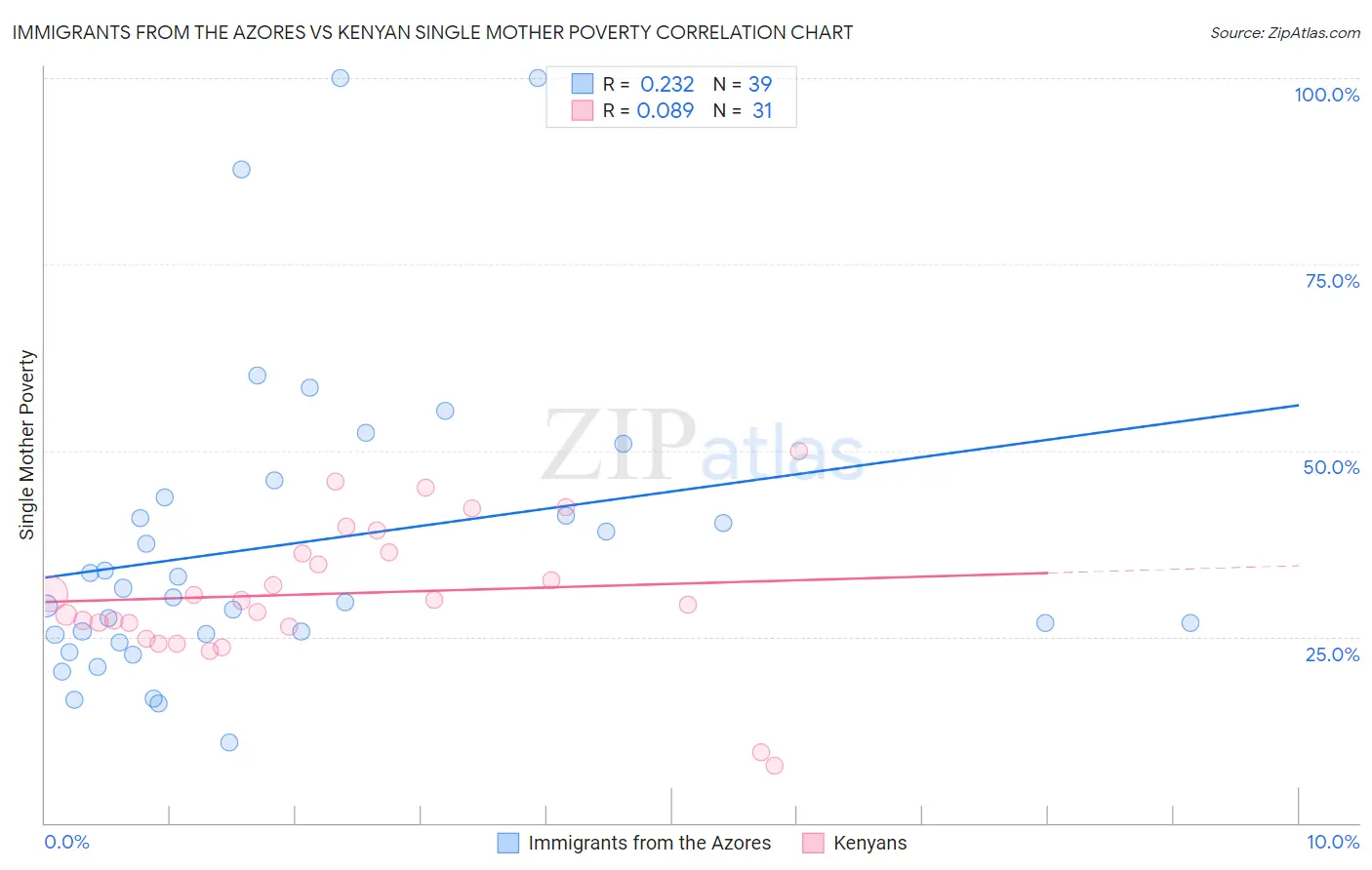 Immigrants from the Azores vs Kenyan Single Mother Poverty