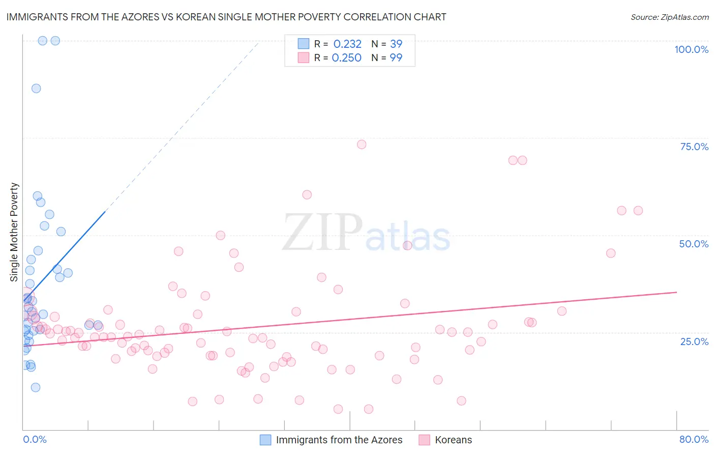 Immigrants from the Azores vs Korean Single Mother Poverty