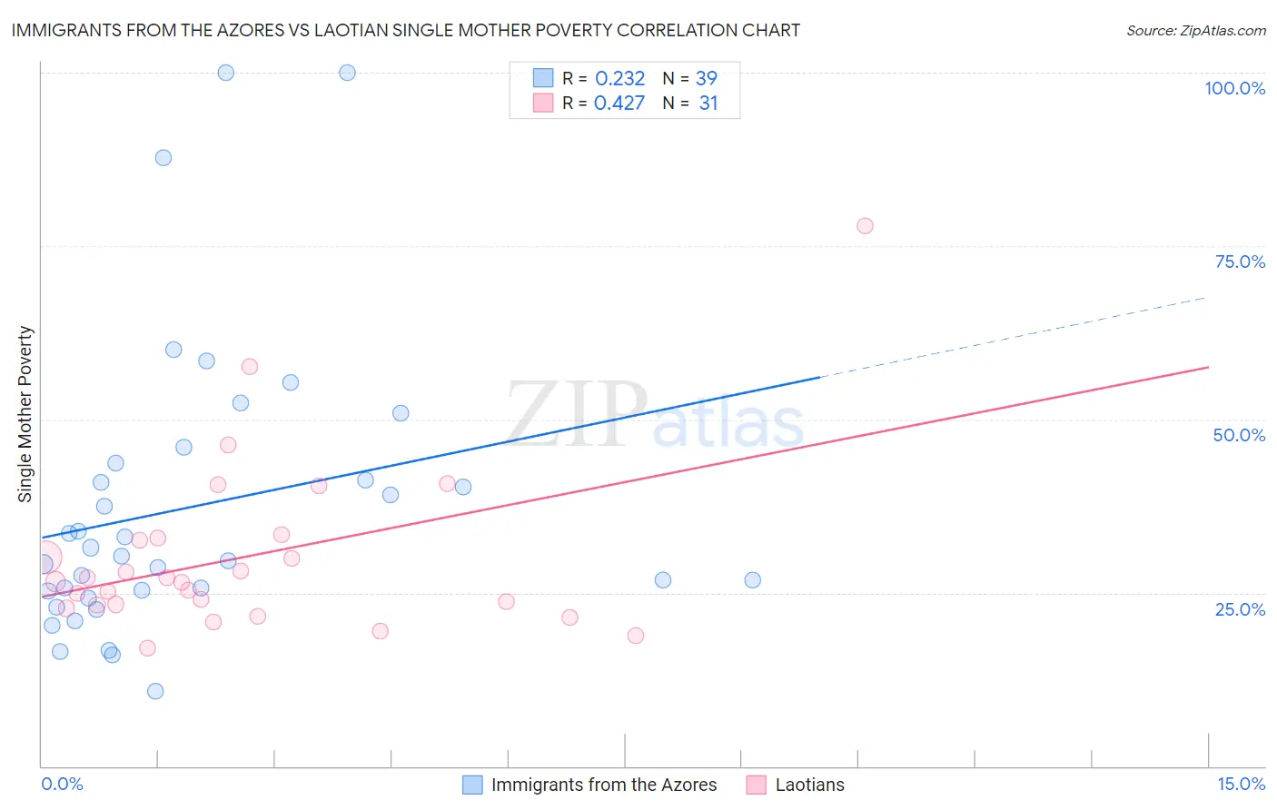 Immigrants from the Azores vs Laotian Single Mother Poverty