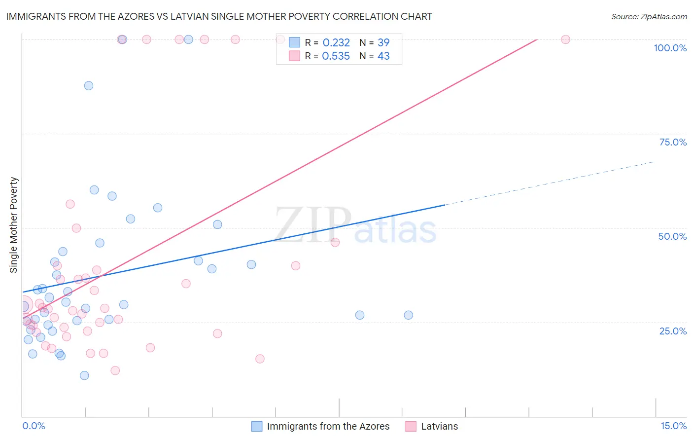 Immigrants from the Azores vs Latvian Single Mother Poverty