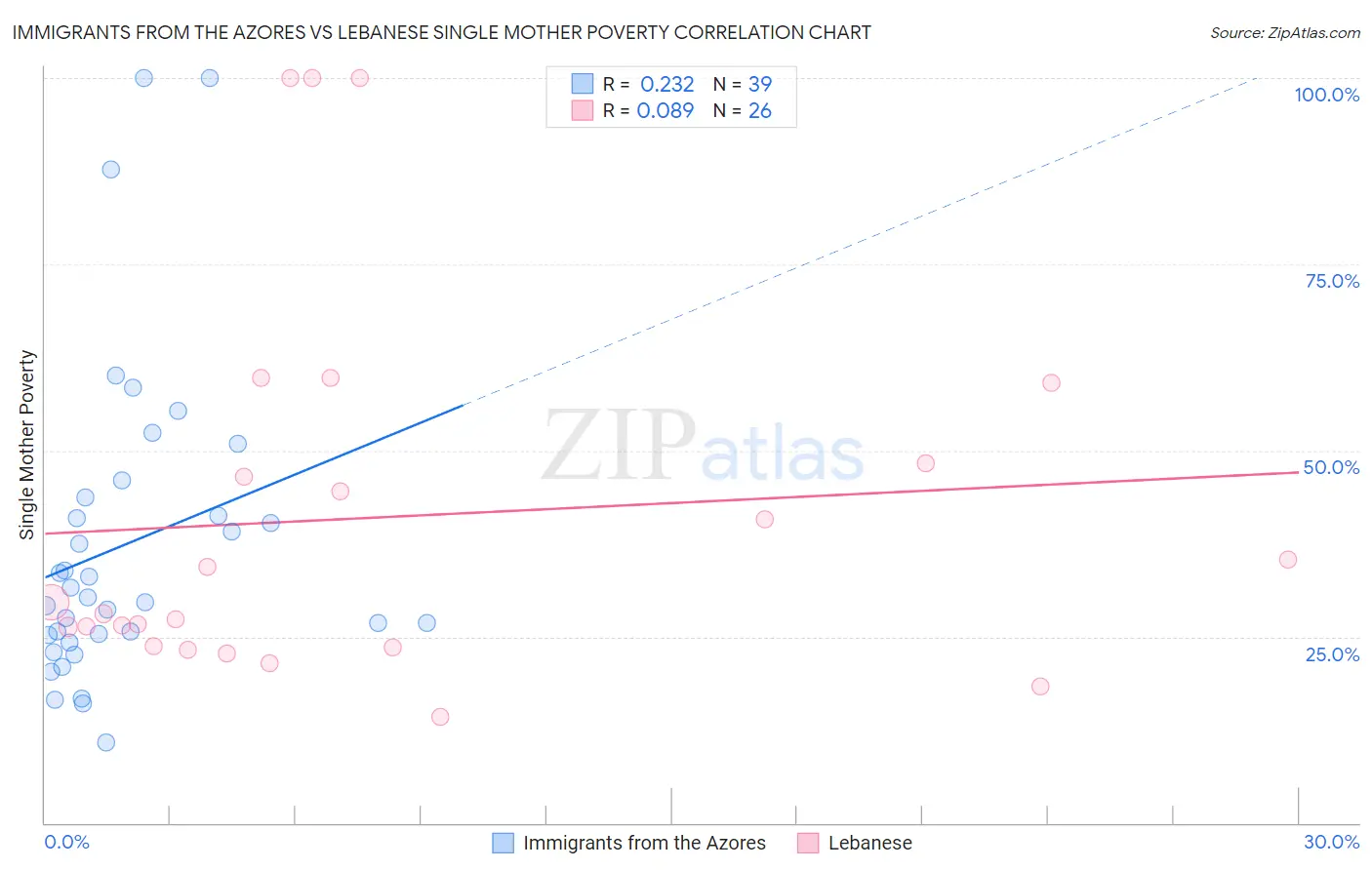 Immigrants from the Azores vs Lebanese Single Mother Poverty