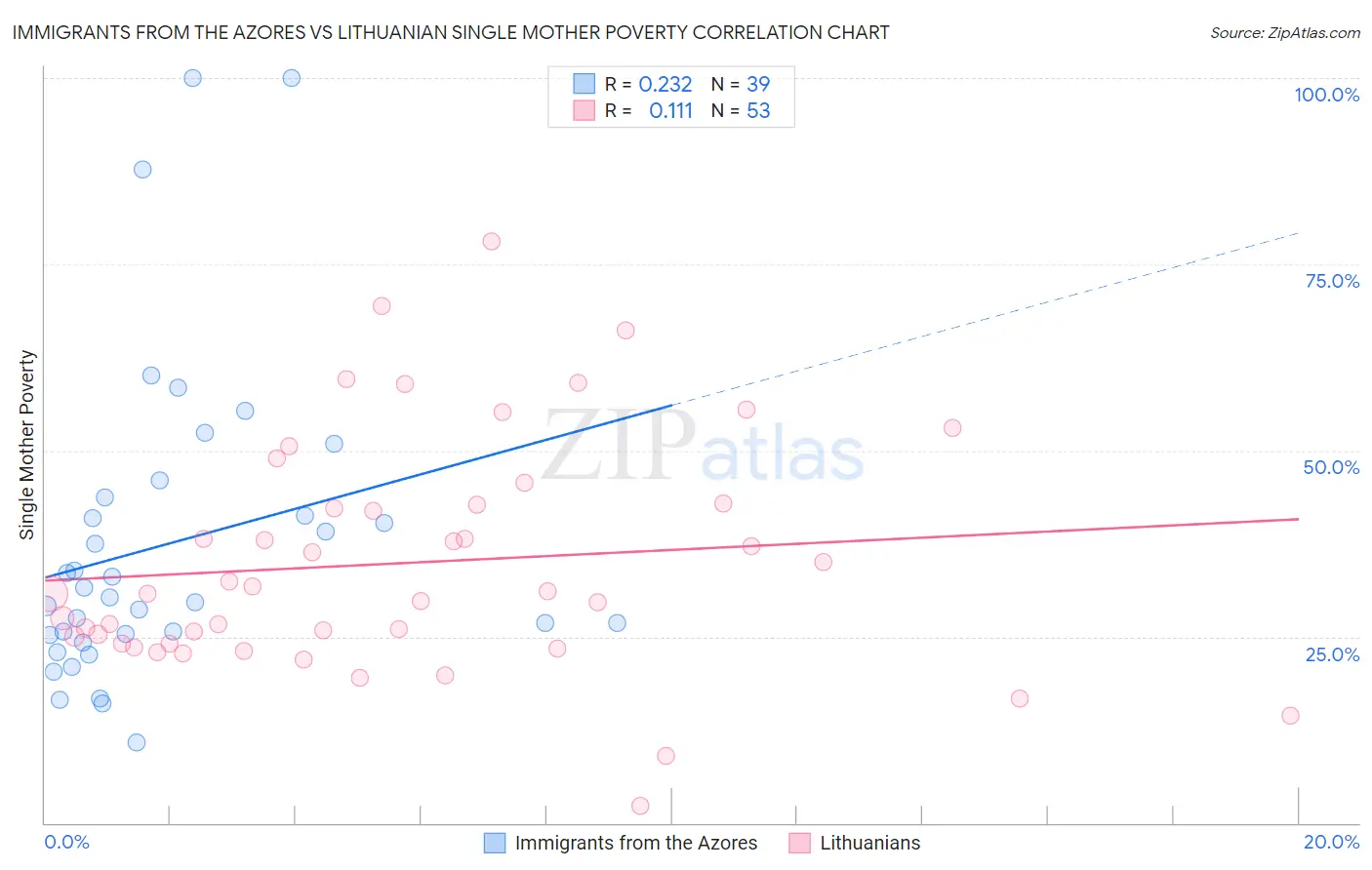 Immigrants from the Azores vs Lithuanian Single Mother Poverty