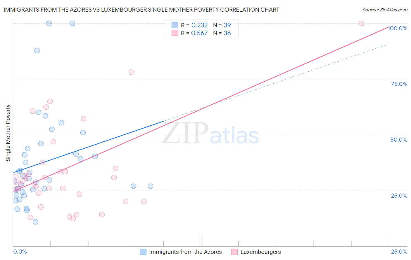 Immigrants from the Azores vs Luxembourger Single Mother Poverty