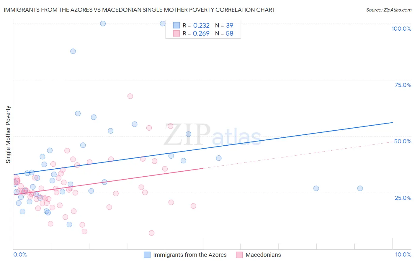 Immigrants from the Azores vs Macedonian Single Mother Poverty