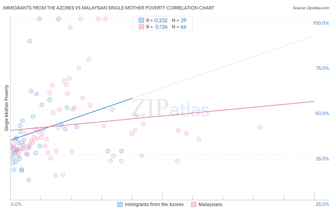 Immigrants from the Azores vs Malaysian Single Mother Poverty