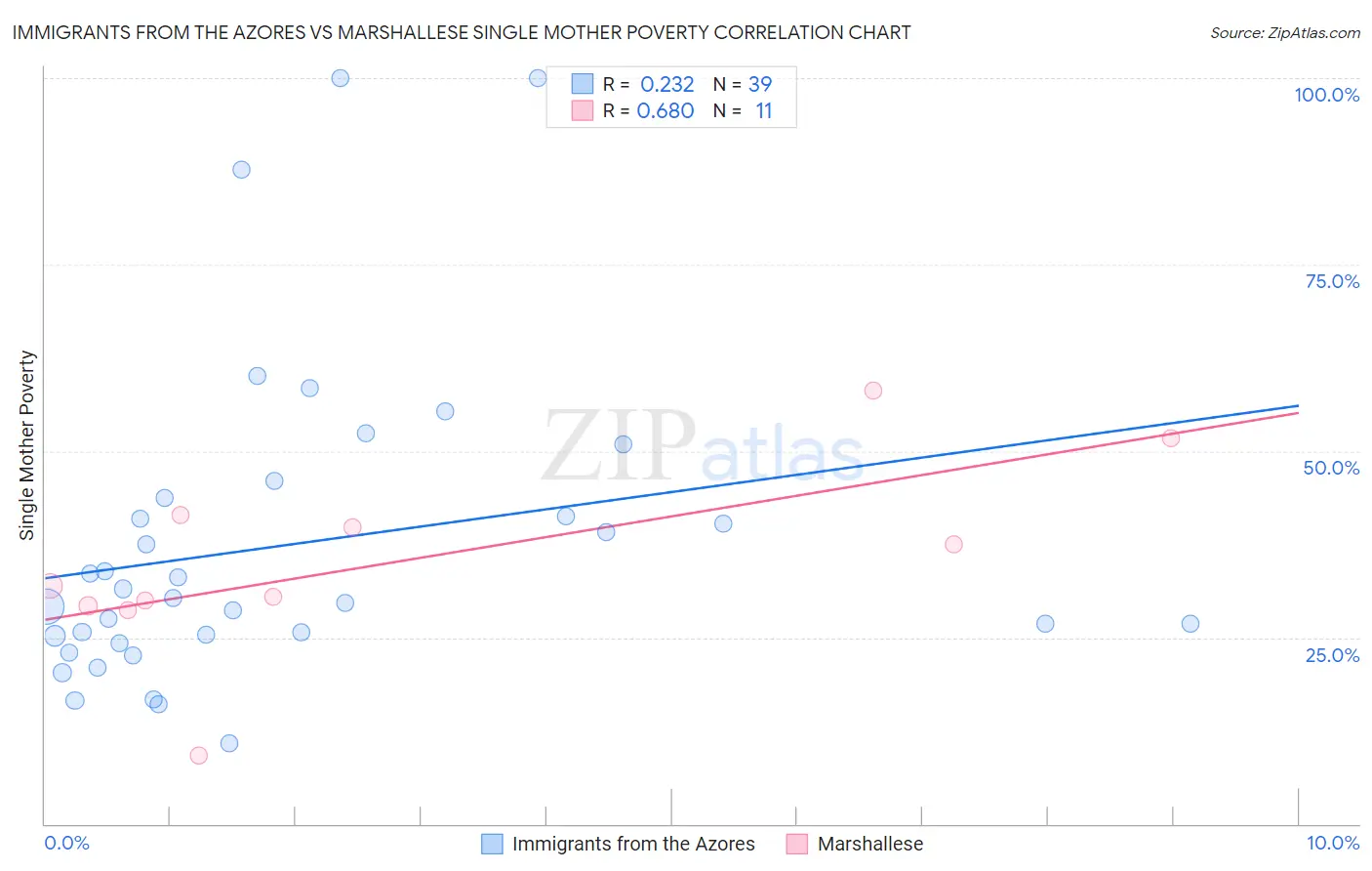 Immigrants from the Azores vs Marshallese Single Mother Poverty