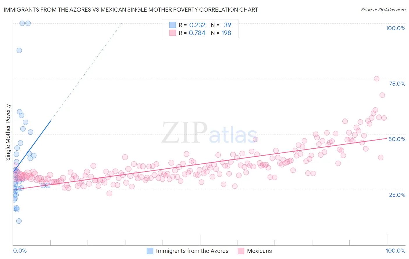 Immigrants from the Azores vs Mexican Single Mother Poverty