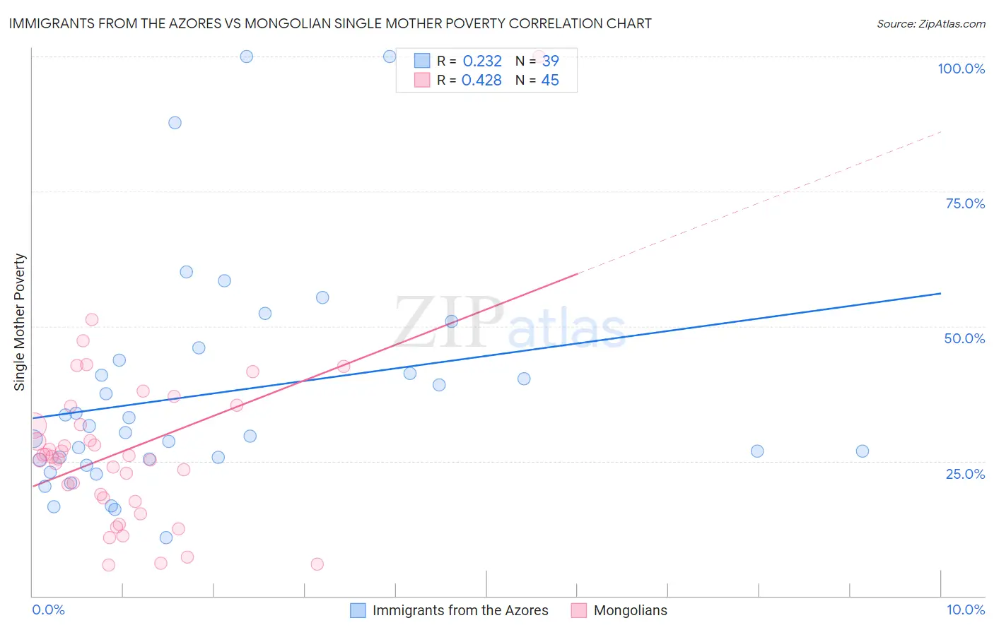 Immigrants from the Azores vs Mongolian Single Mother Poverty