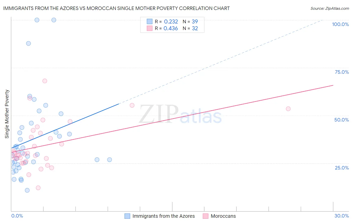 Immigrants from the Azores vs Moroccan Single Mother Poverty
