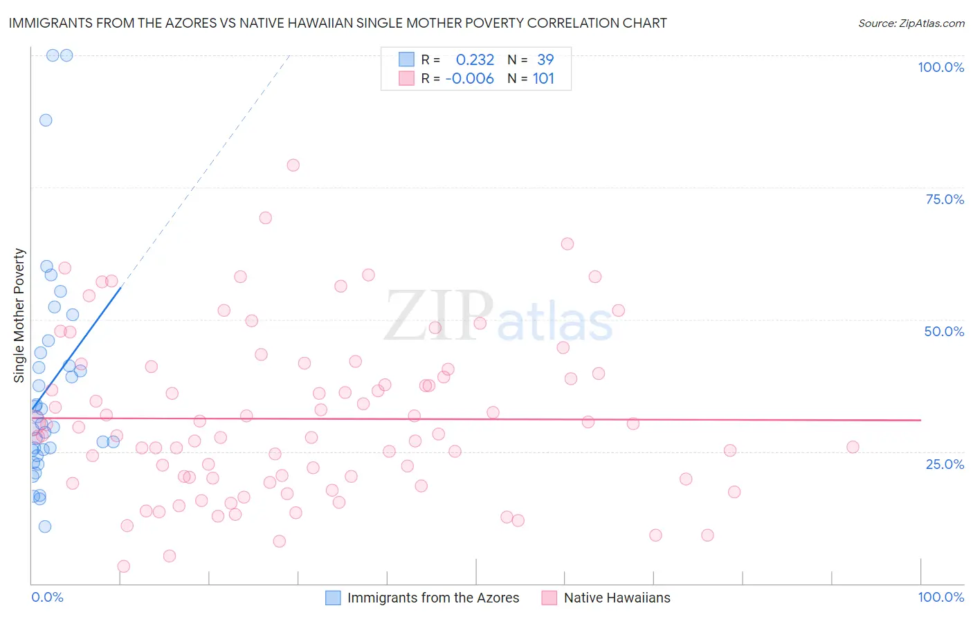 Immigrants from the Azores vs Native Hawaiian Single Mother Poverty