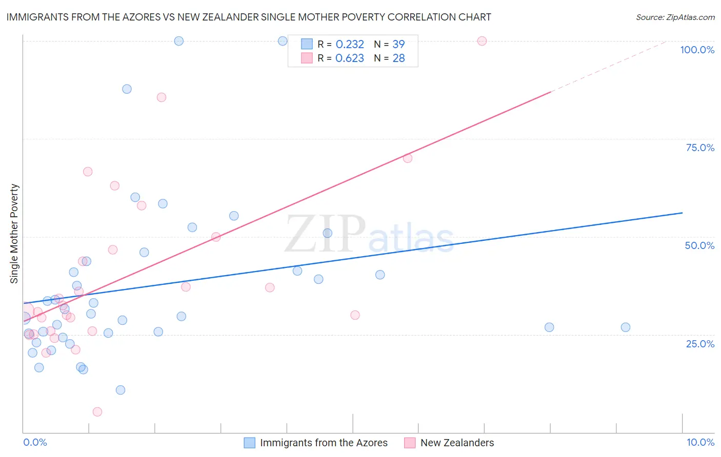 Immigrants from the Azores vs New Zealander Single Mother Poverty
