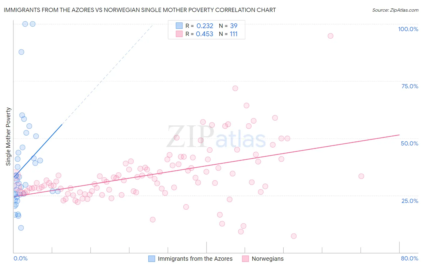 Immigrants from the Azores vs Norwegian Single Mother Poverty