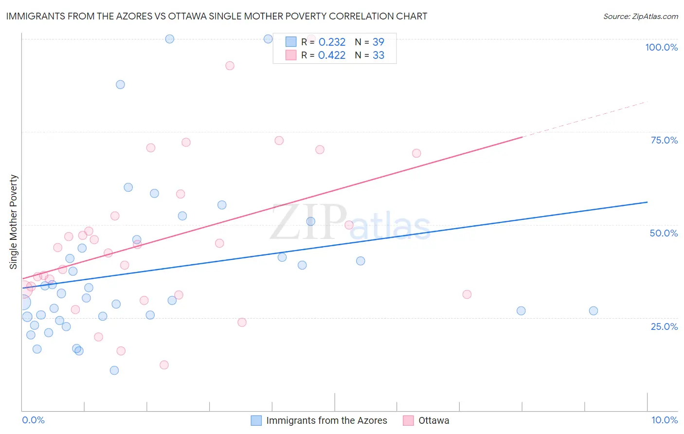 Immigrants from the Azores vs Ottawa Single Mother Poverty