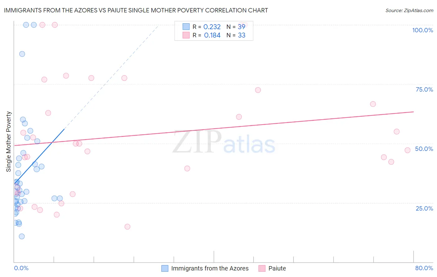 Immigrants from the Azores vs Paiute Single Mother Poverty