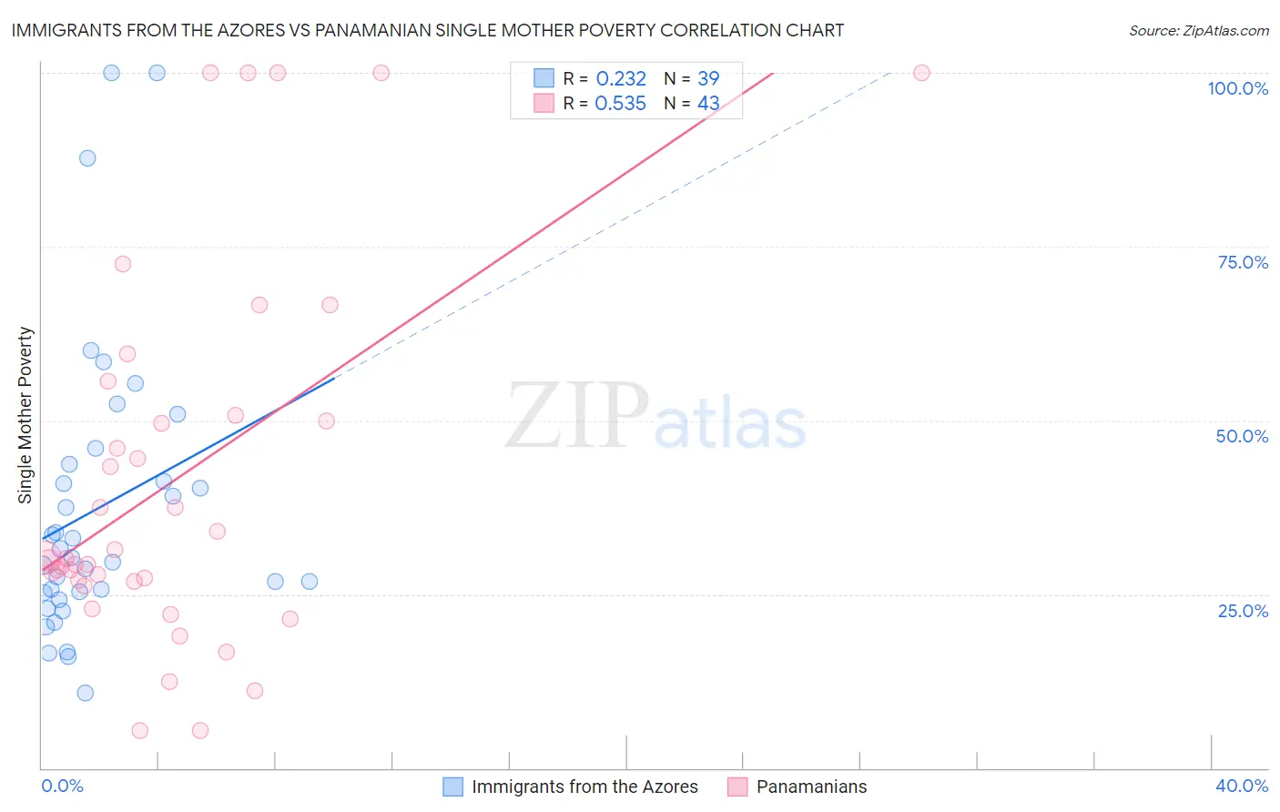 Immigrants from the Azores vs Panamanian Single Mother Poverty
