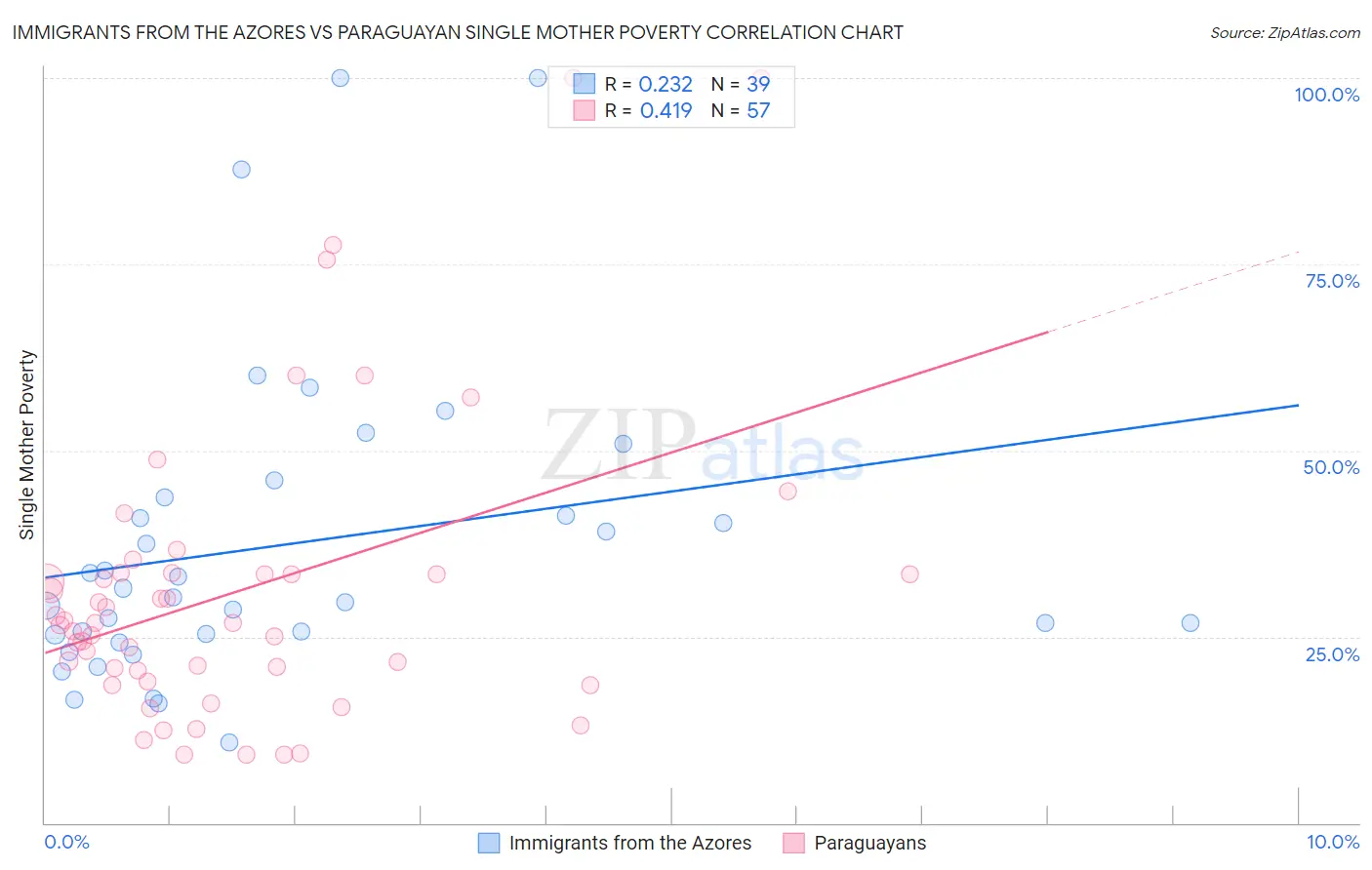 Immigrants from the Azores vs Paraguayan Single Mother Poverty