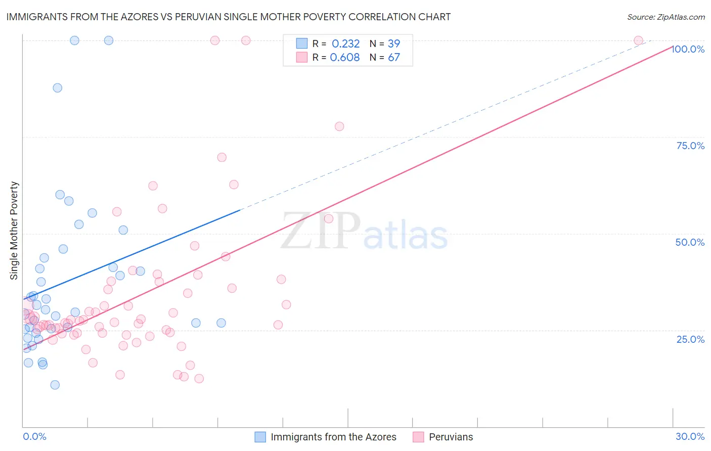 Immigrants from the Azores vs Peruvian Single Mother Poverty