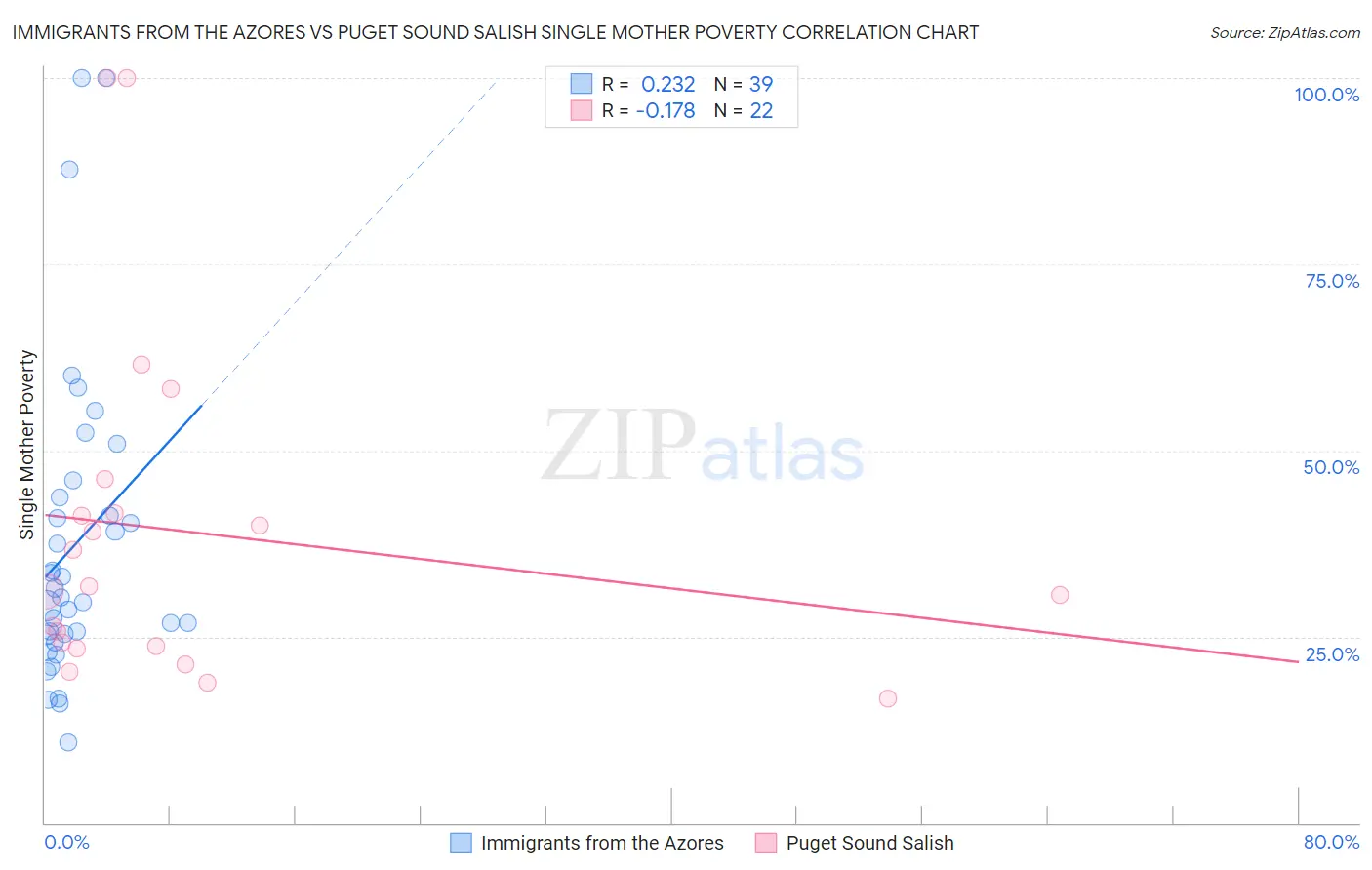 Immigrants from the Azores vs Puget Sound Salish Single Mother Poverty