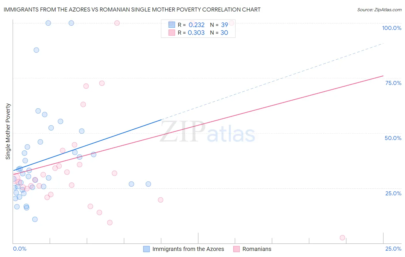 Immigrants from the Azores vs Romanian Single Mother Poverty