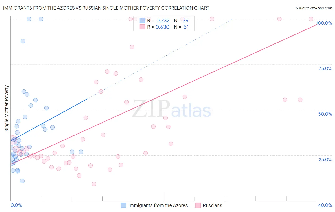 Immigrants from the Azores vs Russian Single Mother Poverty