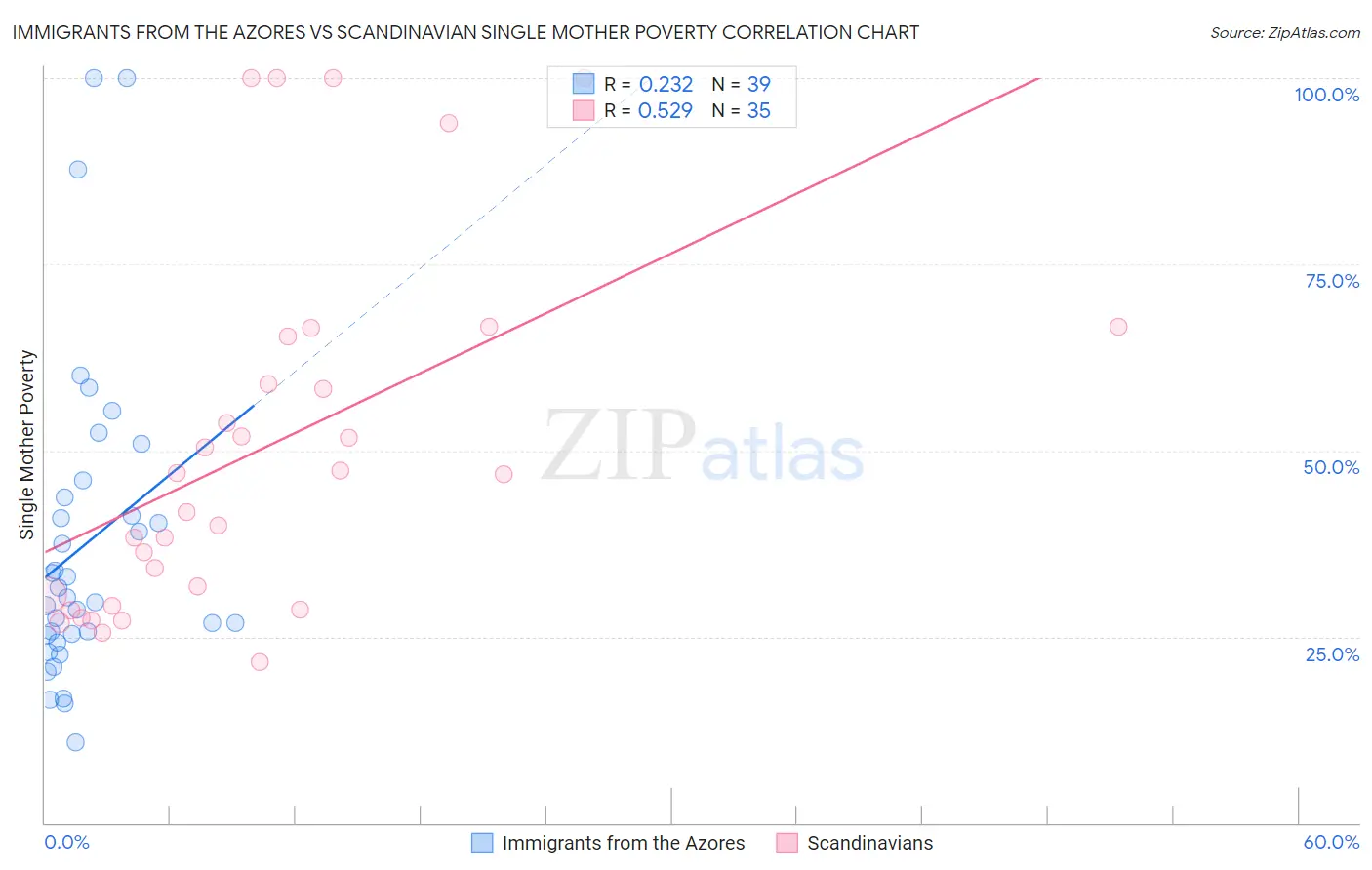 Immigrants from the Azores vs Scandinavian Single Mother Poverty