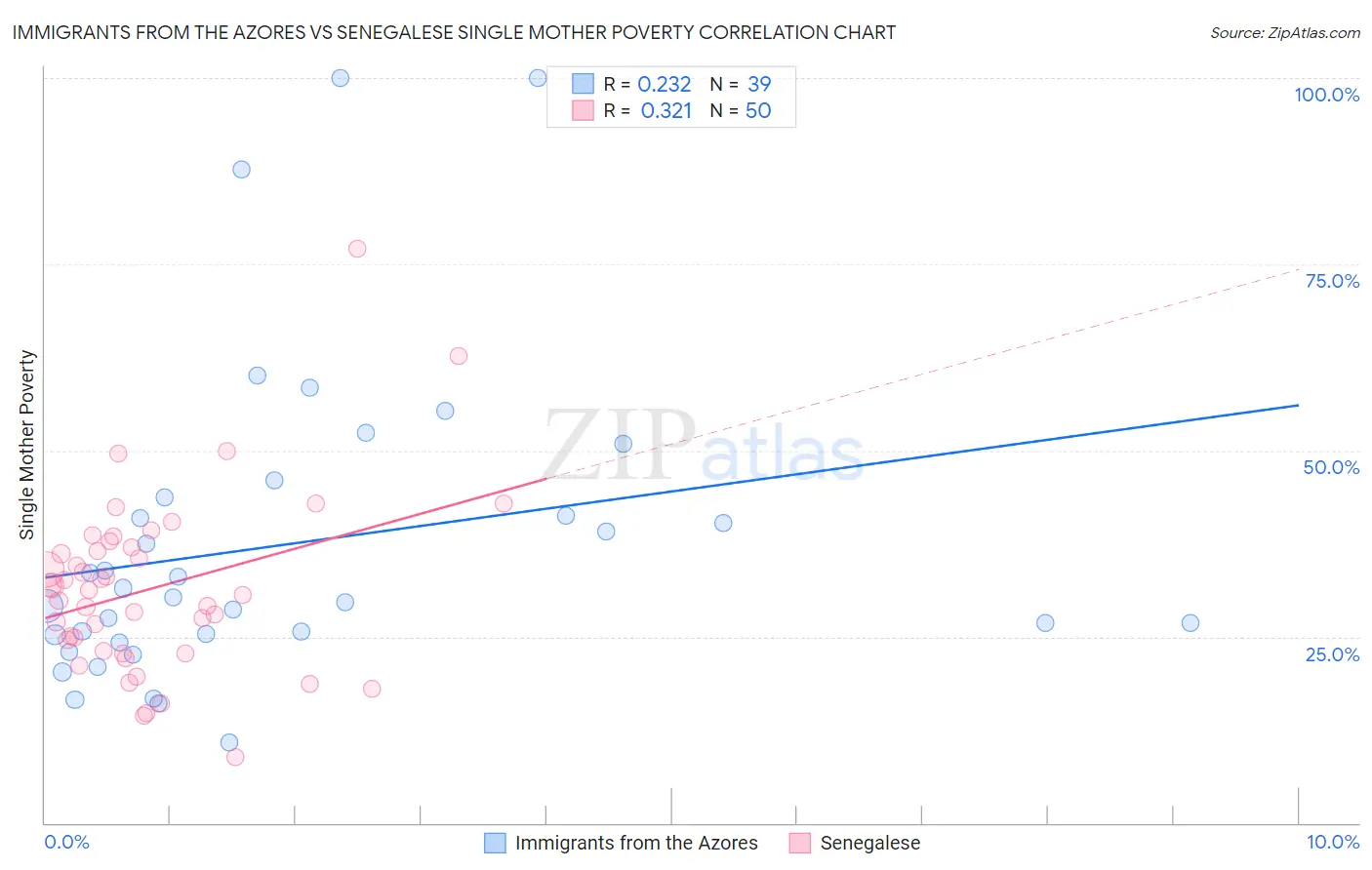 Immigrants from the Azores vs Senegalese Single Mother Poverty