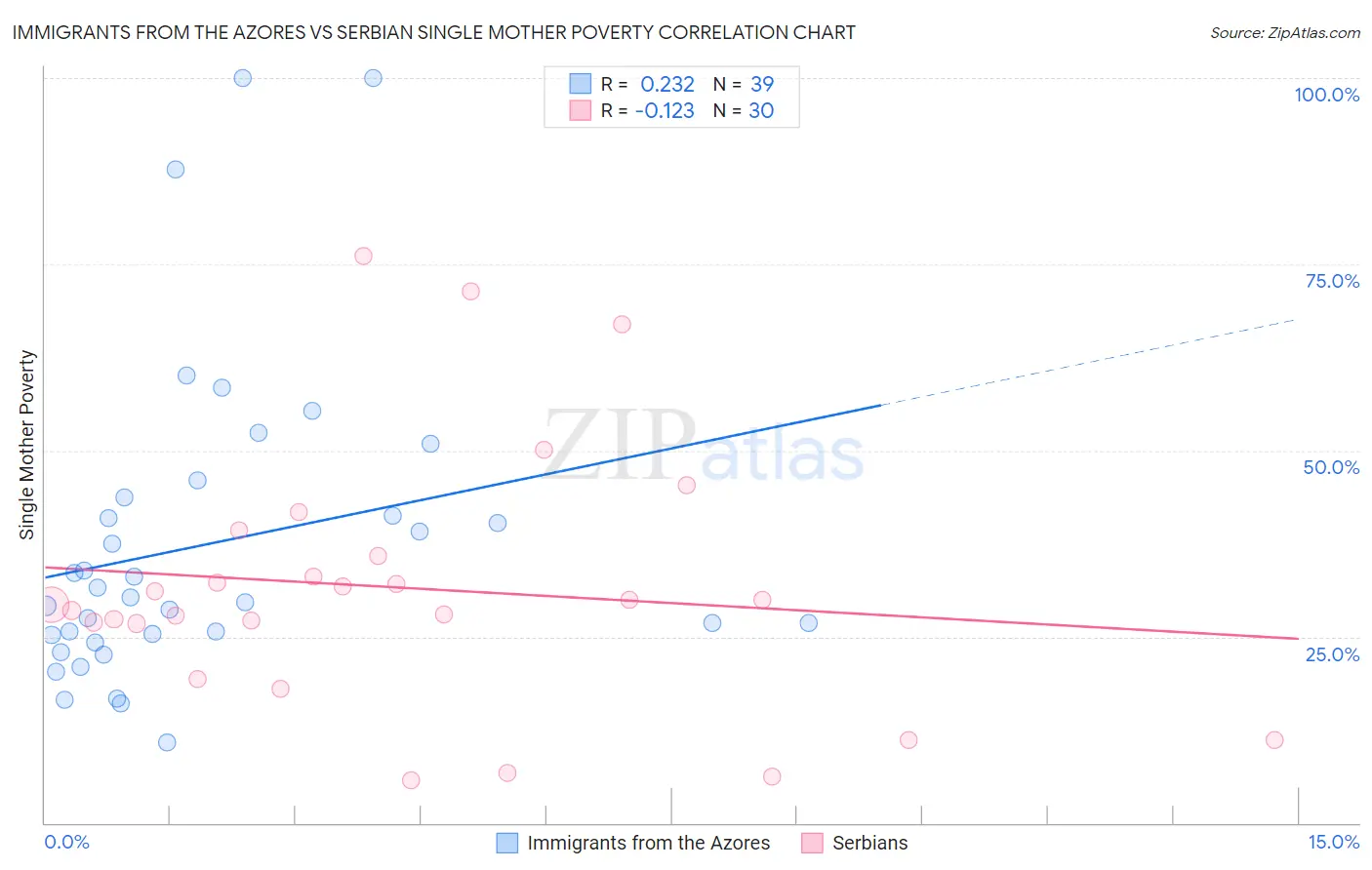 Immigrants from the Azores vs Serbian Single Mother Poverty