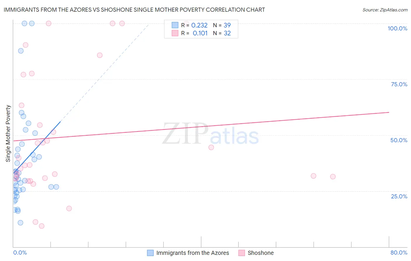 Immigrants from the Azores vs Shoshone Single Mother Poverty