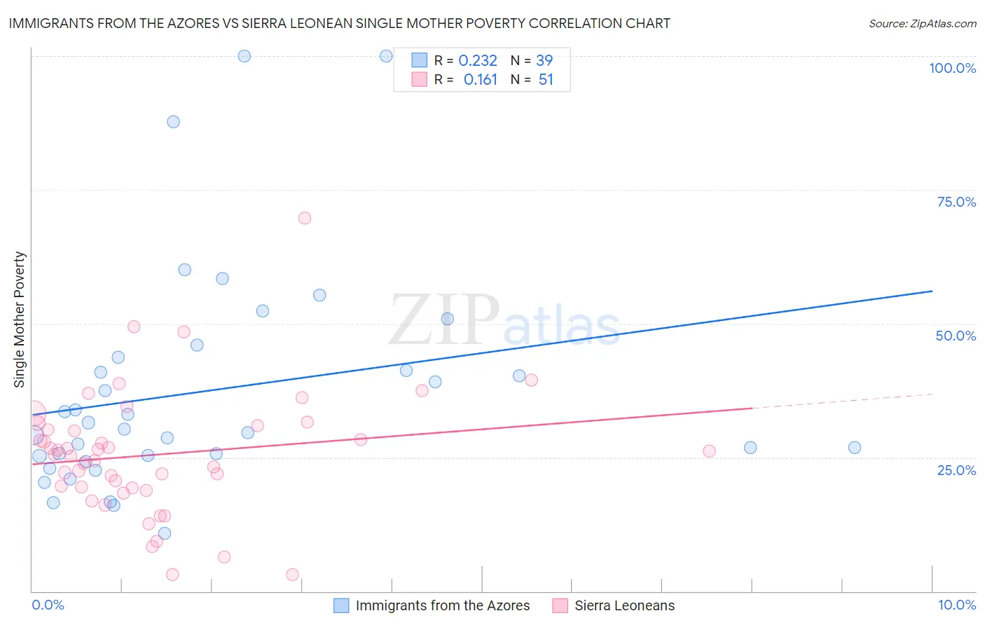 Immigrants from the Azores vs Sierra Leonean Single Mother Poverty