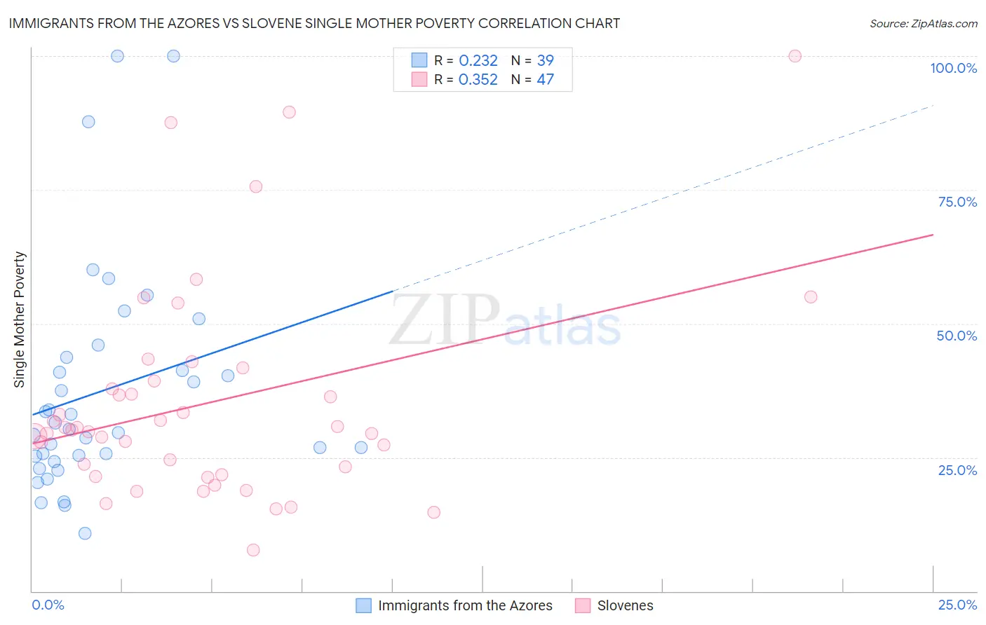 Immigrants from the Azores vs Slovene Single Mother Poverty