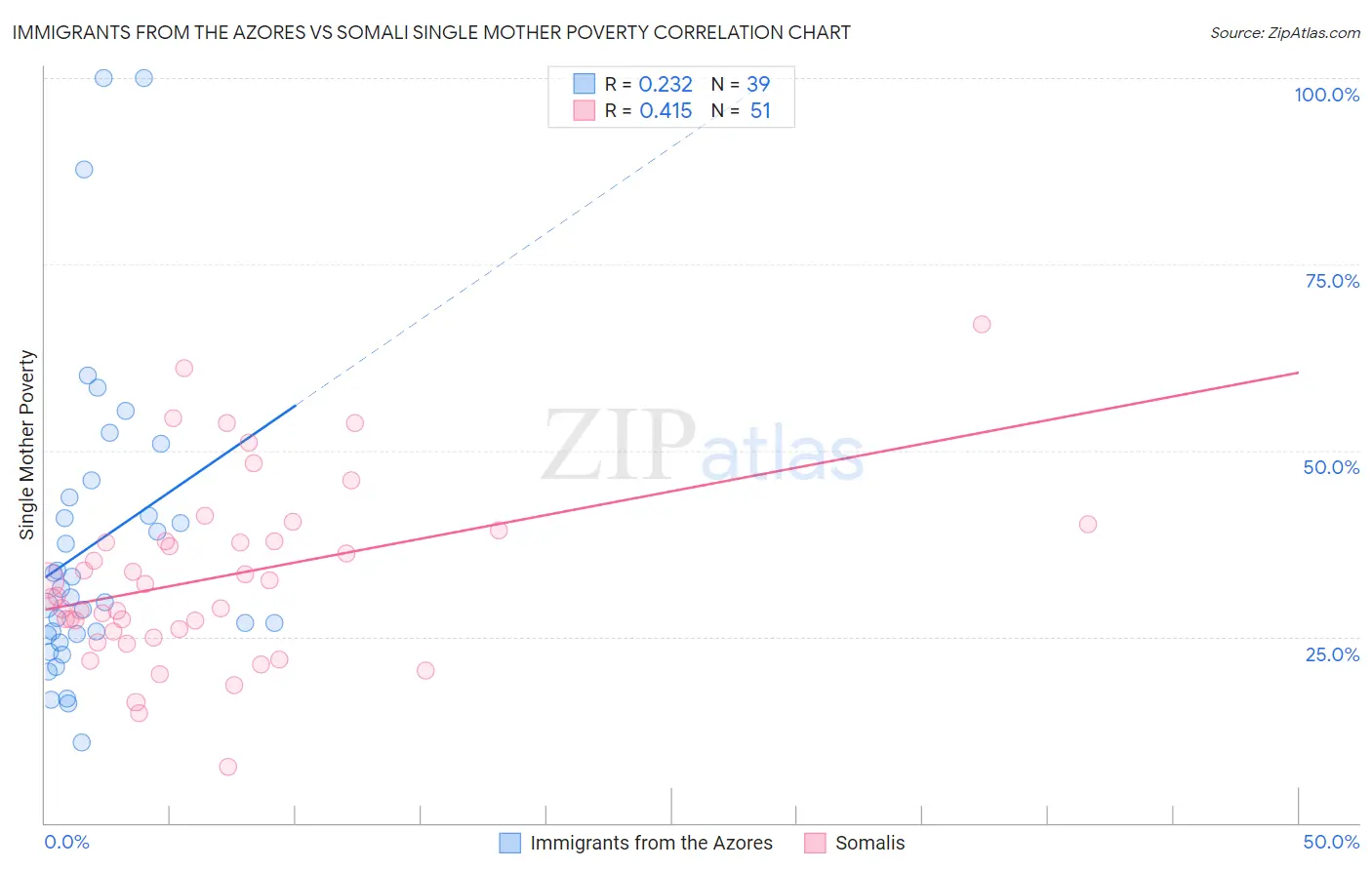 Immigrants from the Azores vs Somali Single Mother Poverty