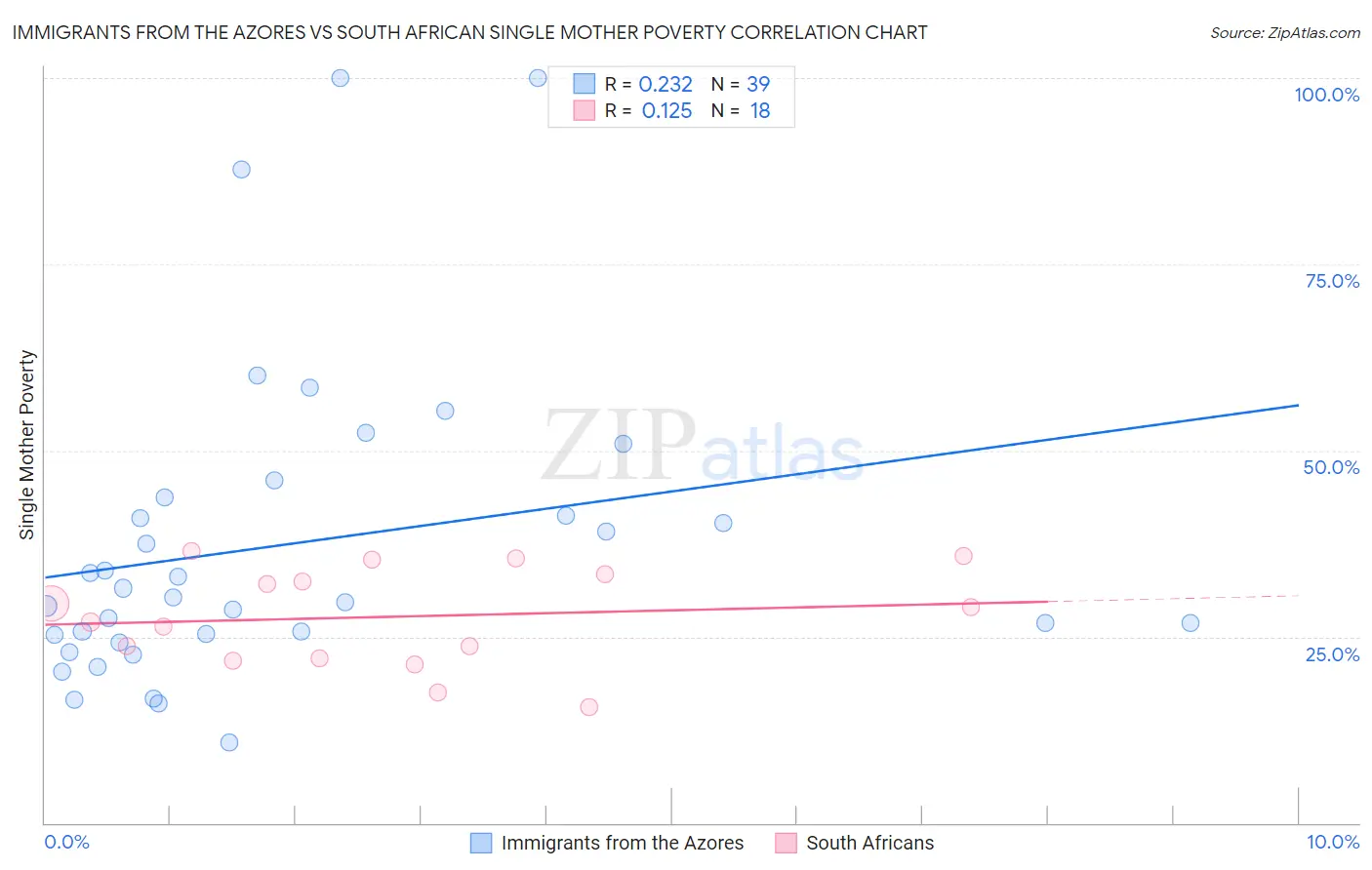 Immigrants from the Azores vs South African Single Mother Poverty