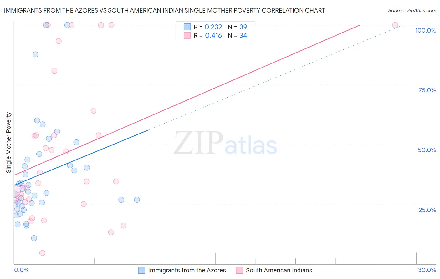 Immigrants from the Azores vs South American Indian Single Mother Poverty