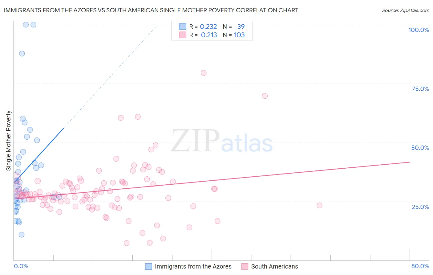 Immigrants from the Azores vs South American Single Mother Poverty