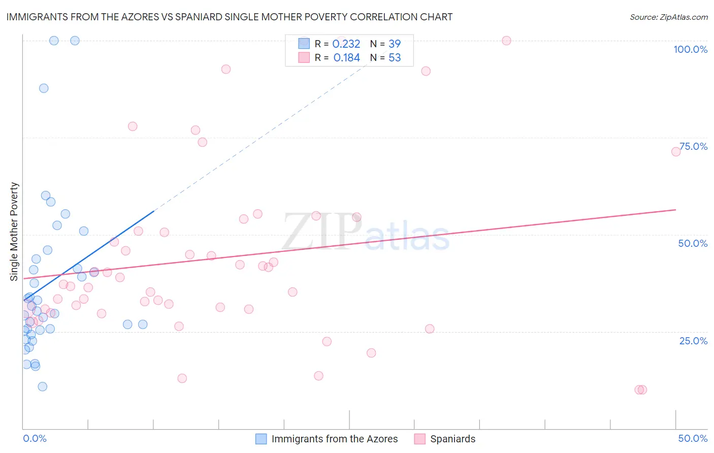 Immigrants from the Azores vs Spaniard Single Mother Poverty