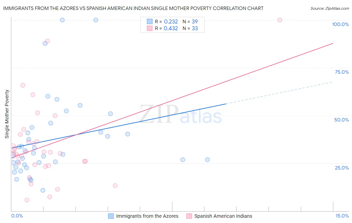 Immigrants from the Azores vs Spanish American Indian Single Mother Poverty