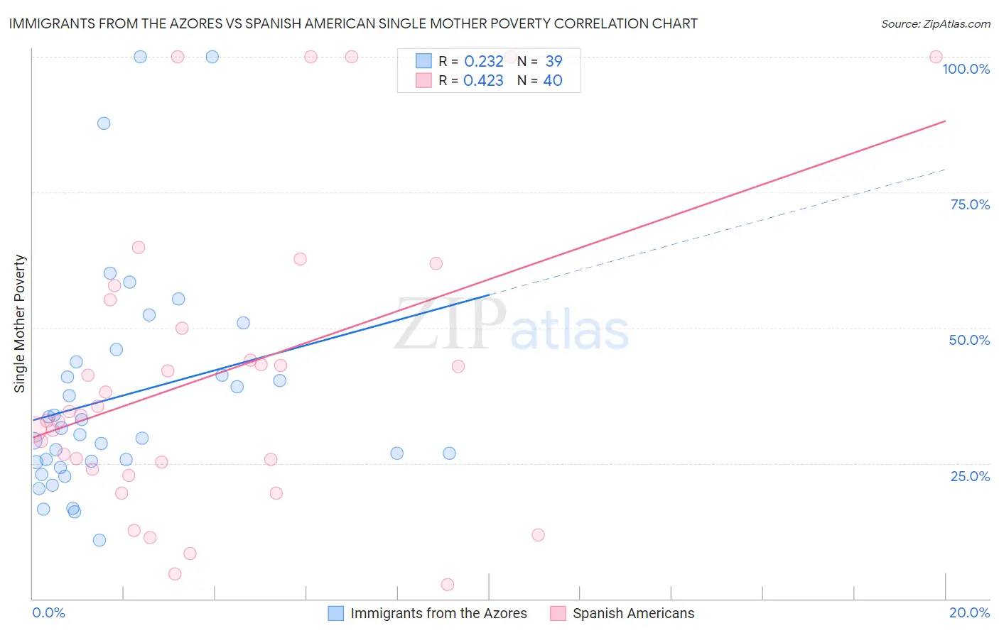Immigrants from the Azores vs Spanish American Single Mother Poverty