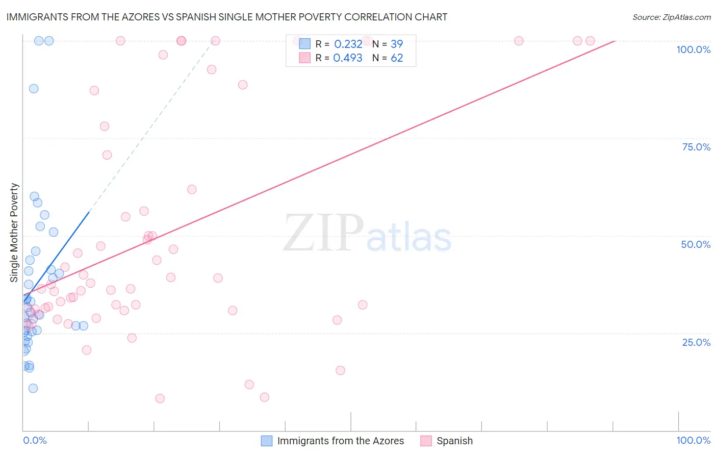 Immigrants from the Azores vs Spanish Single Mother Poverty