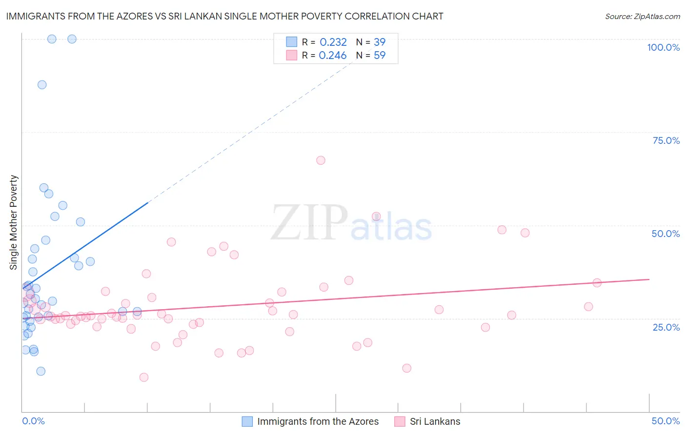 Immigrants from the Azores vs Sri Lankan Single Mother Poverty