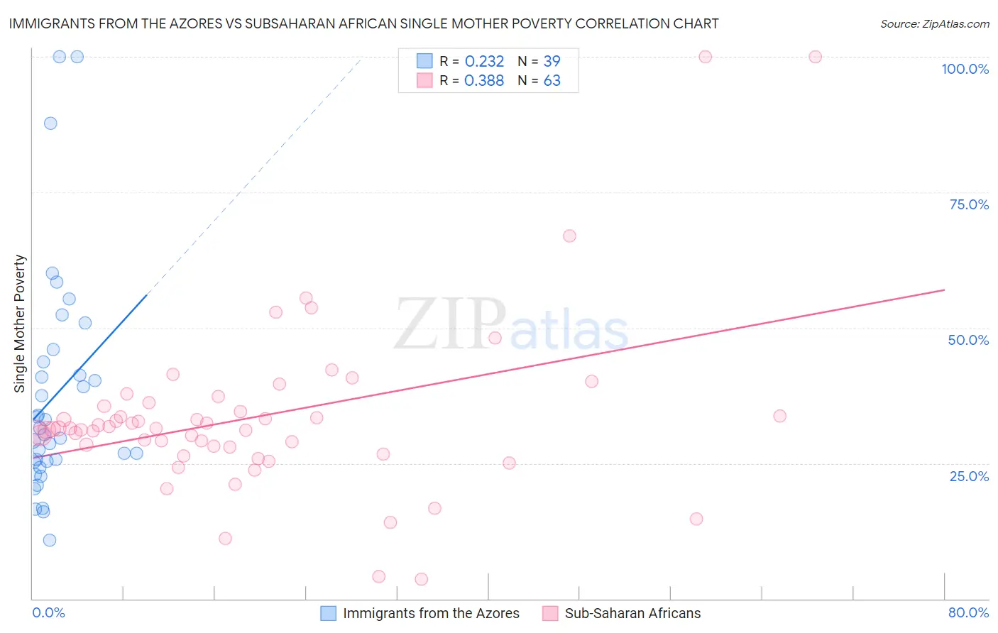 Immigrants from the Azores vs Subsaharan African Single Mother Poverty