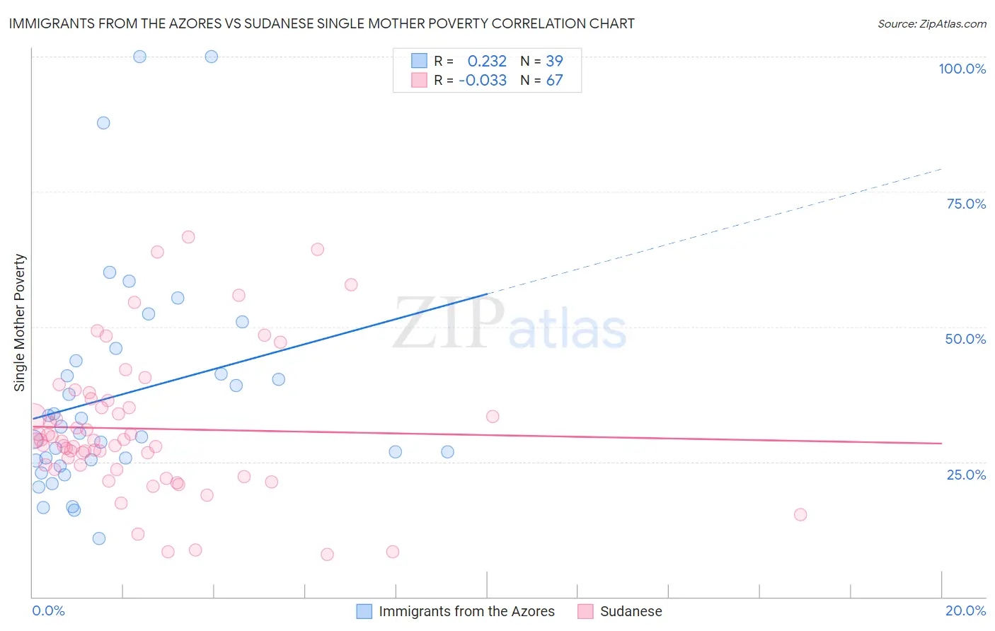 Immigrants from the Azores vs Sudanese Single Mother Poverty