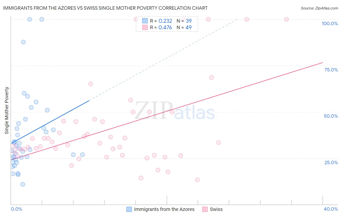 Immigrants from the Azores vs Swiss Single Mother Poverty