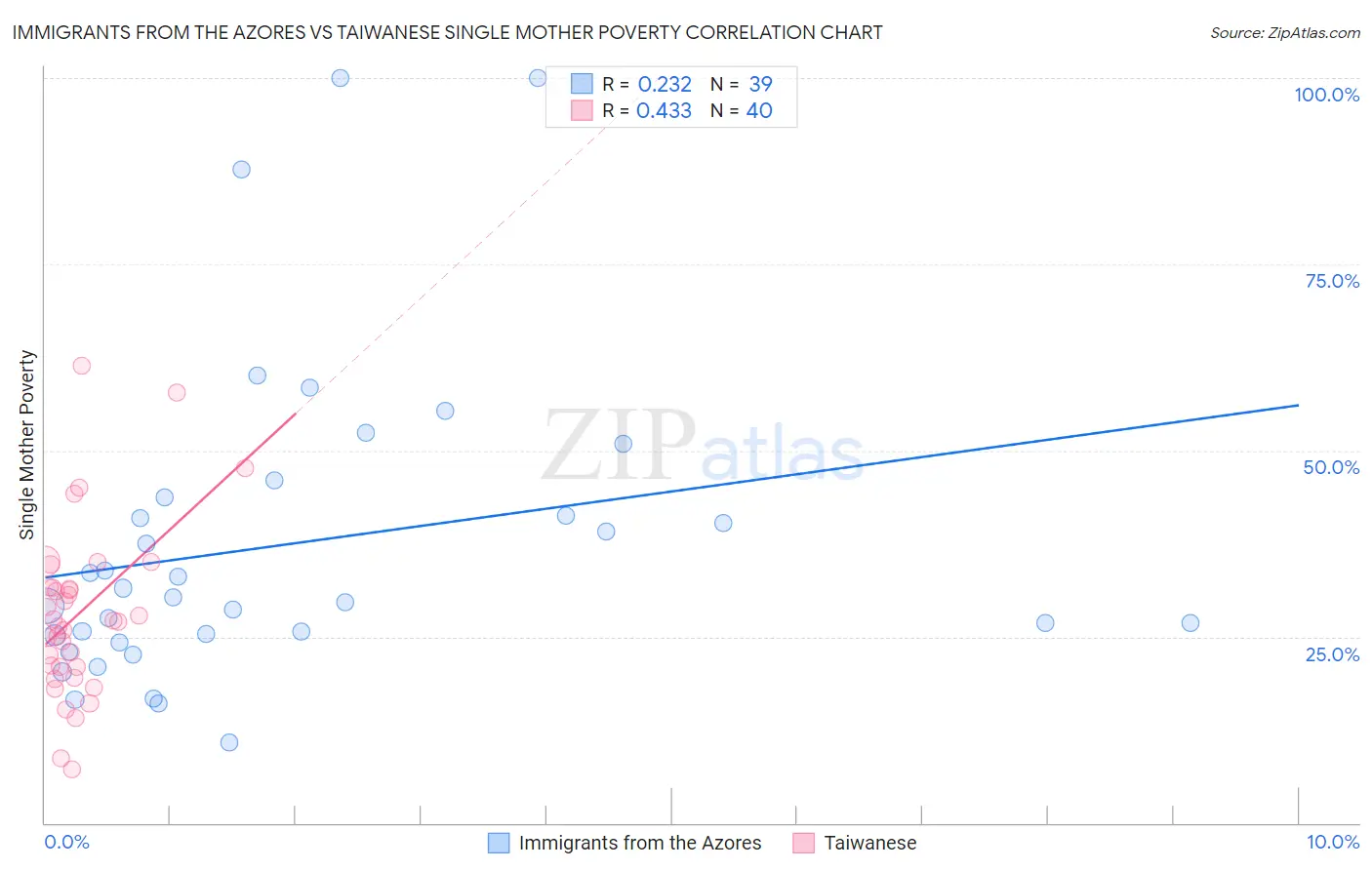 Immigrants from the Azores vs Taiwanese Single Mother Poverty