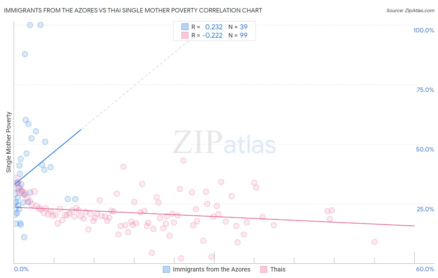 Immigrants from the Azores vs Thai Single Mother Poverty